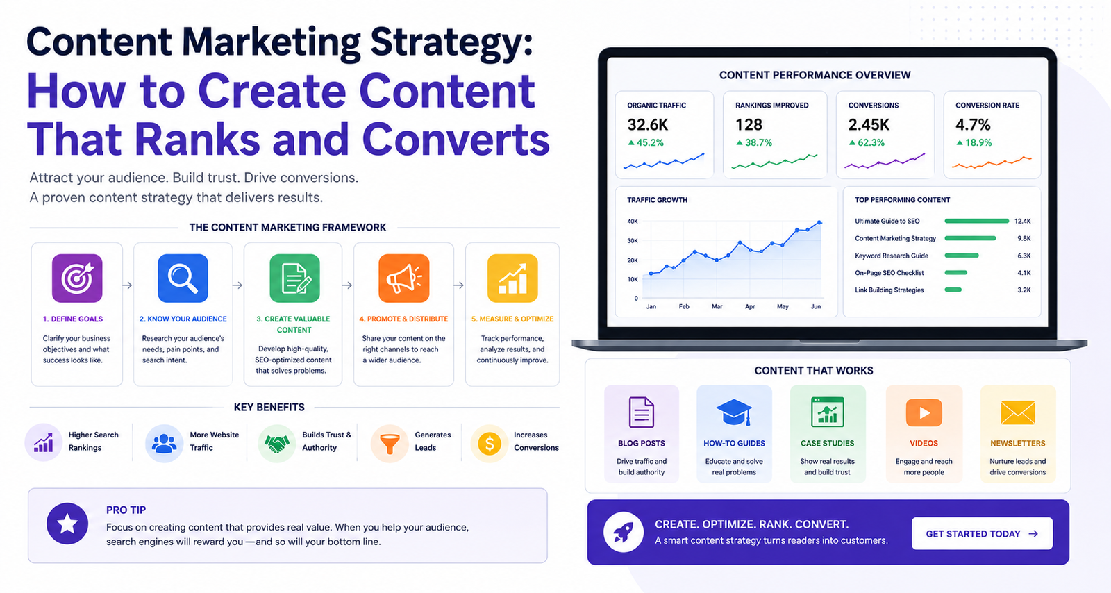Content Marketing Strategy: How to Create Content That Ranks and Converts